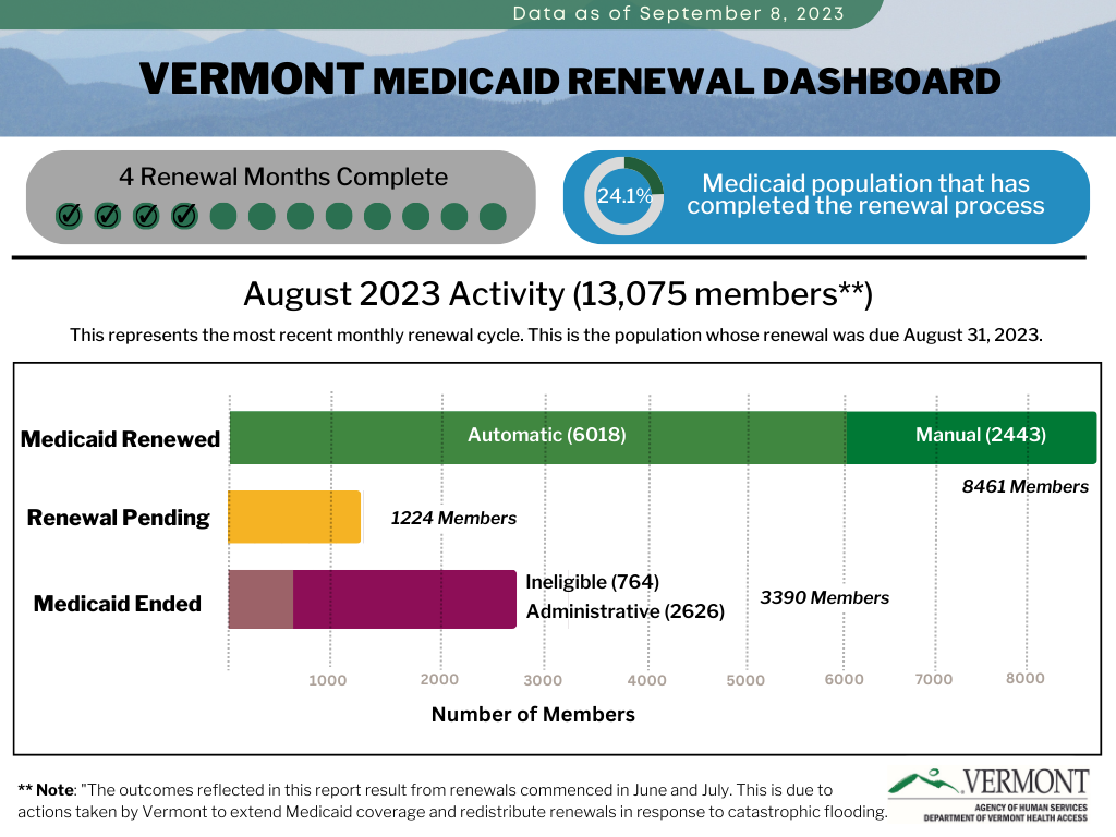 Renewal Dashboard Department of Vermont Health Access